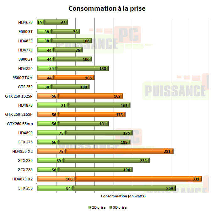 Consommation cartes graphiques consommation &agrave; la prise