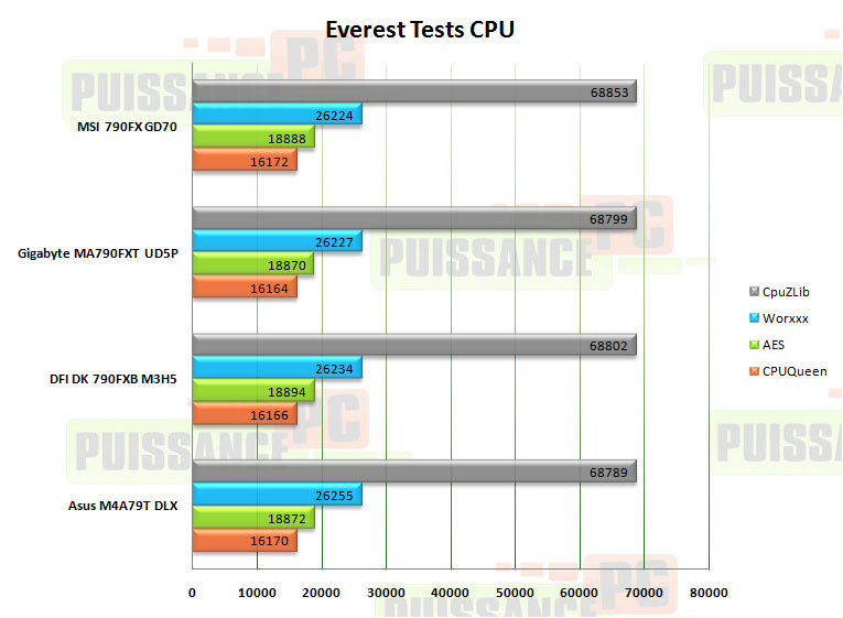 everest cpu 790fx puissance-pc