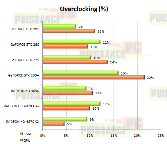 cartes graphiques mono-GPU haut de gamme juin 2009 graphique overclocking