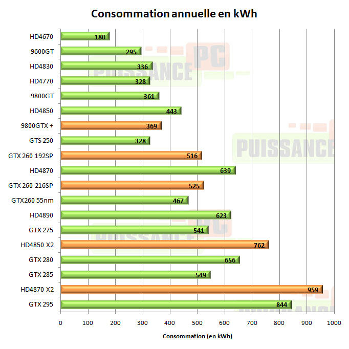 Consommation cartes graphiques consommation kwh joueur acharn&eacute;