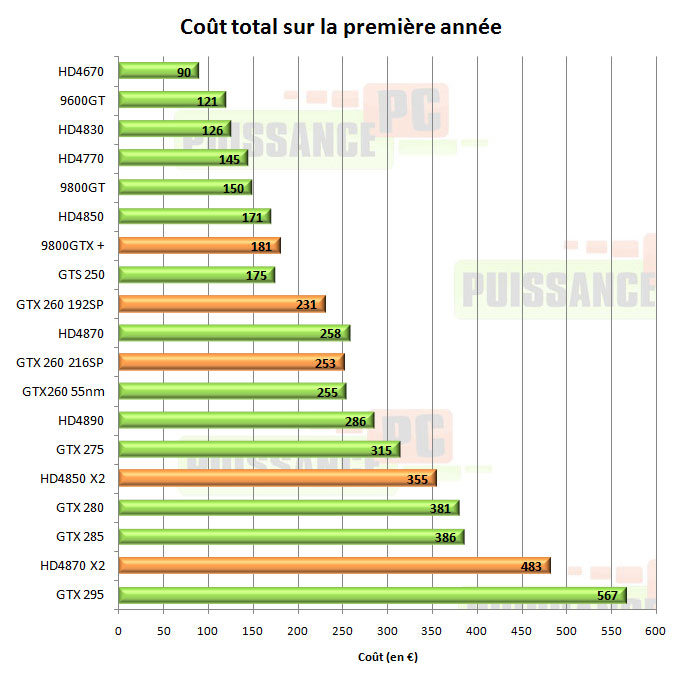 Consommation cartes graphiques consommation co&ucirc;t total joueur acharn&eacute;