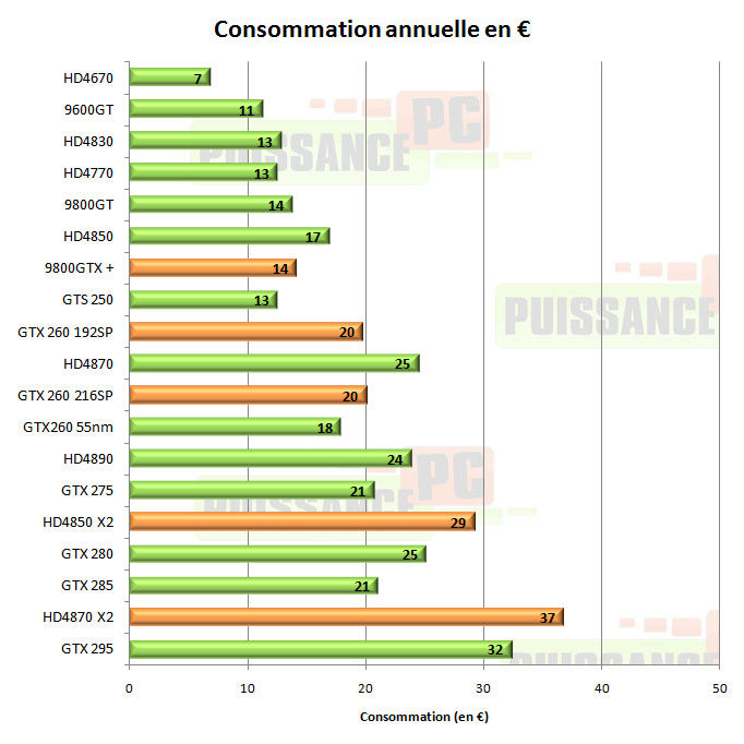 Consommation cartes graphiques consommation euros joueur mod&eacute;r&eacute;