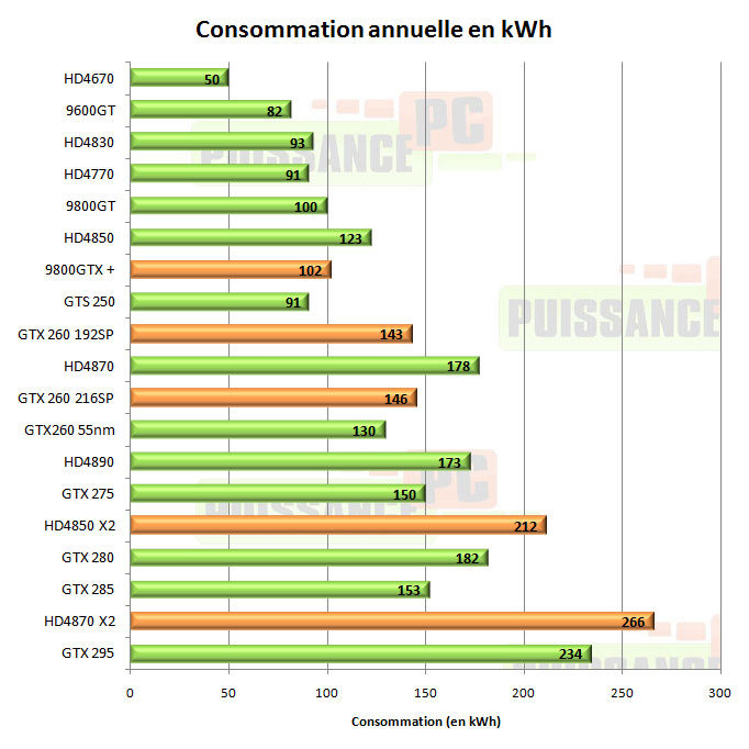 Consommation cartes graphiques consommation kwh joueur mod&eacute;r&eacute;