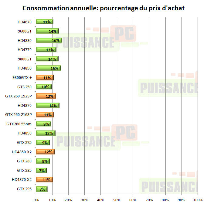 Consommation cartes graphiques consommation pourcentage prix dachat joueur mod&eacute;r&eacute;