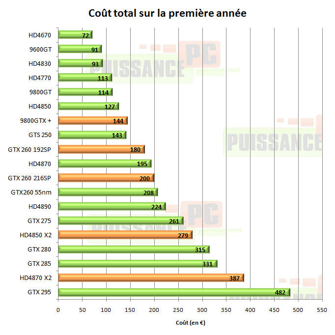 Consommation cartes graphiques consommation co&ucirc;t total joueur mod&eacute;r&eacute;