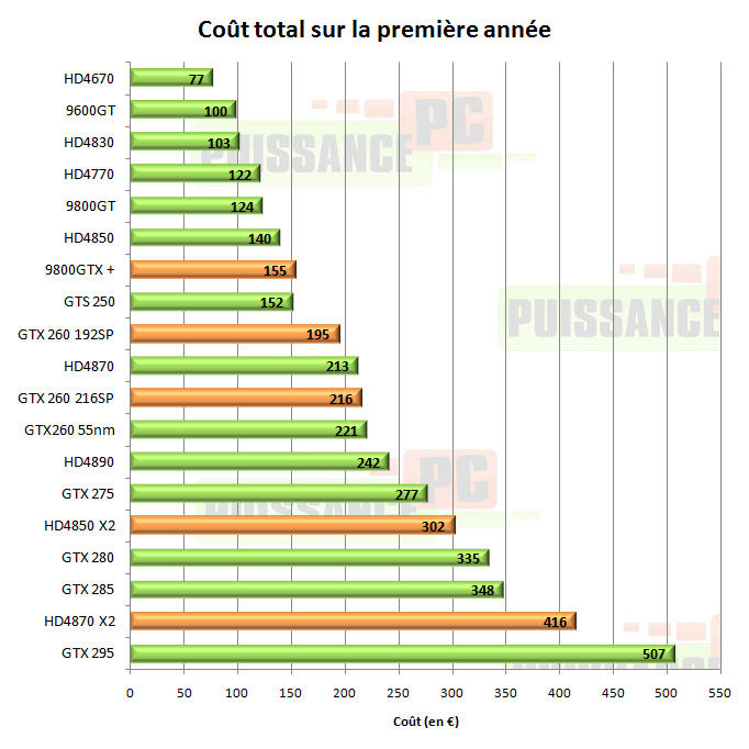 Consommation cartes graphiques consommation co&ucirc;t total joueur passionn&eacute;