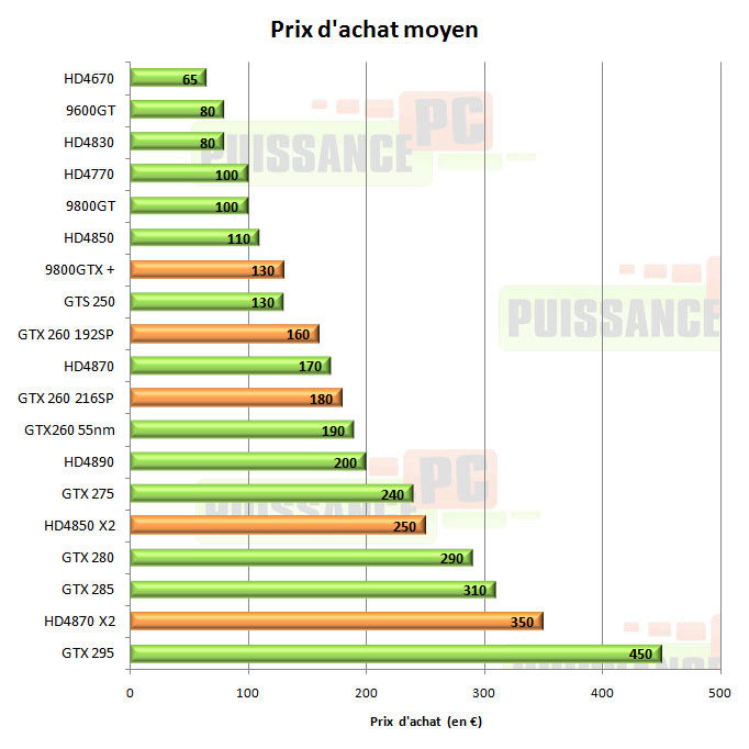 Consommation cartes graphiques prix