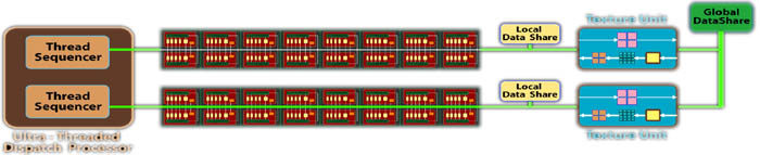 Dossier cartes haut de gamme mono-GPU schema unités de calcul RV770