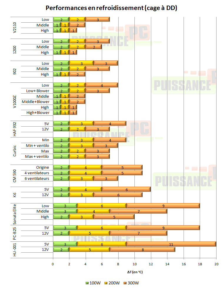 Lian Li PC-V2110 refroidissement dd