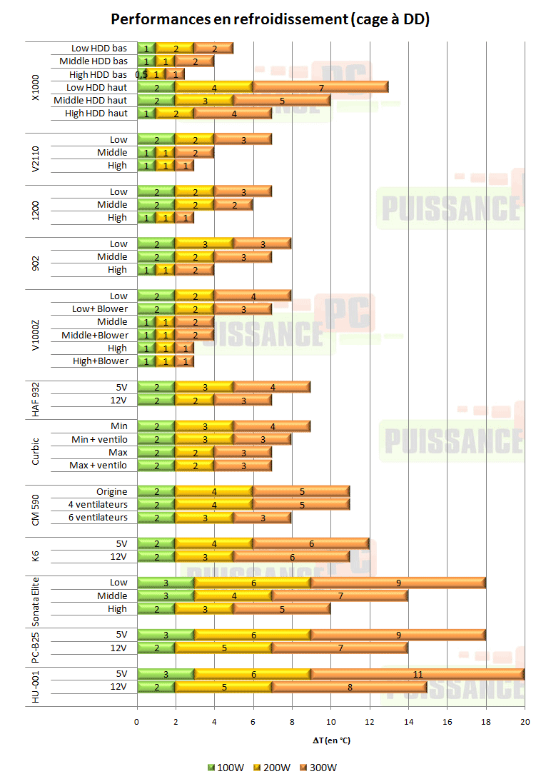 Lian Li PC-X1000 refroidissement dd