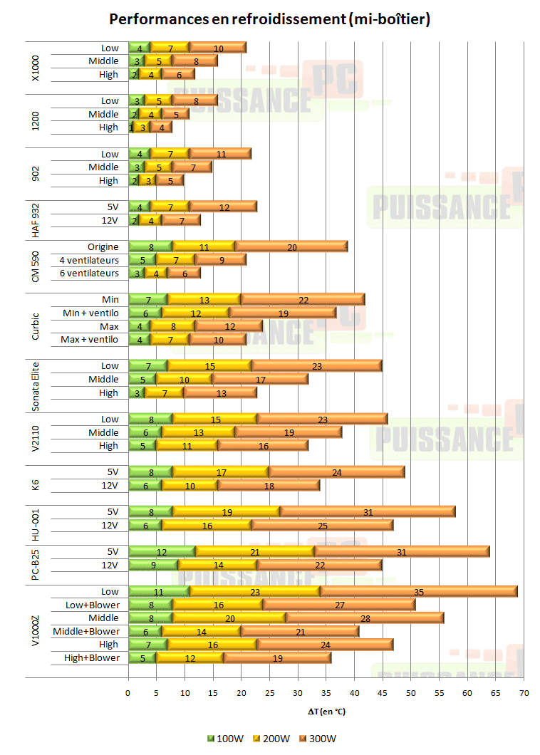 Lian Li PC-X1000 refroidissement