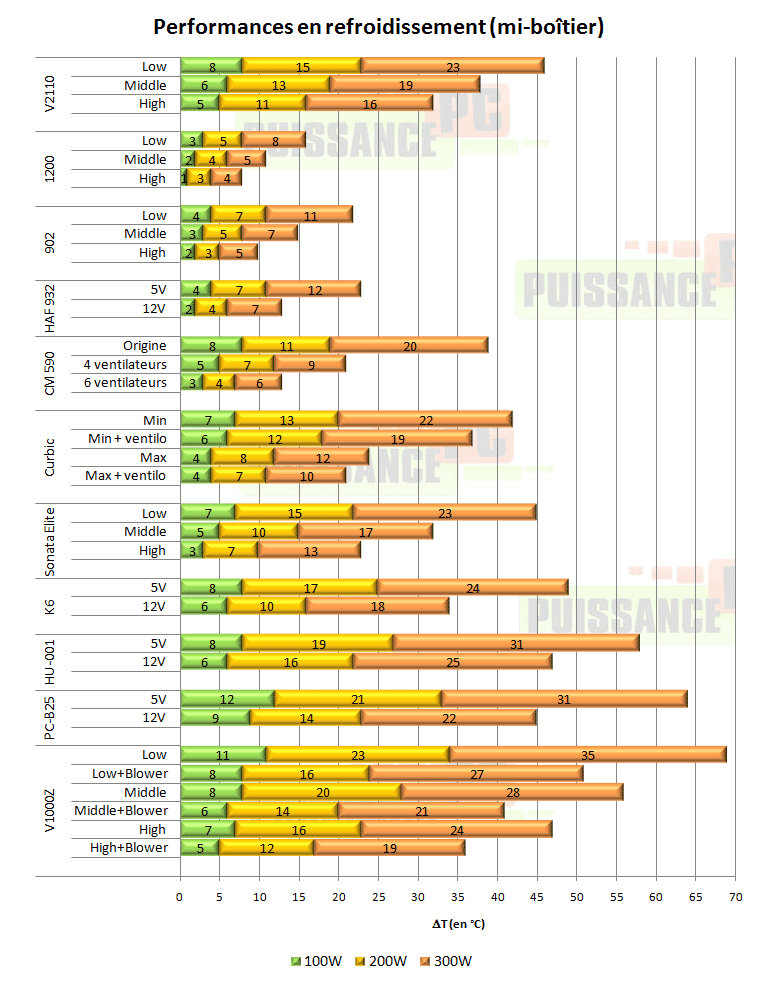 Lian Li PC-V2110 refroidissement