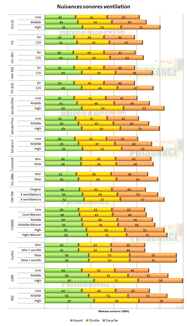 Lian Li PC-V2110 ventilation test