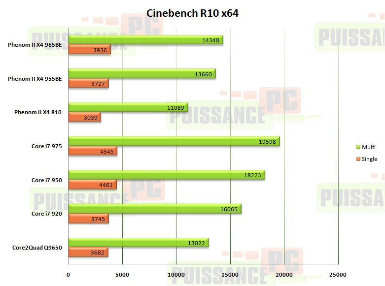 cinebench r10 x64 phenom 2 x4 965be