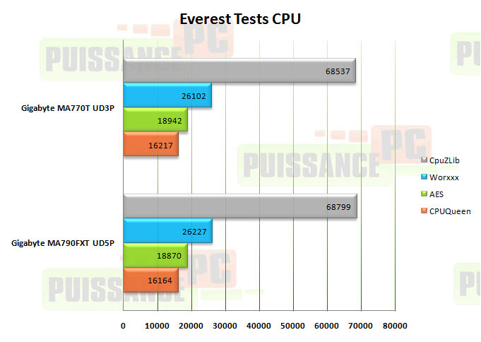 everest cpu gigabyte 770t ud3p