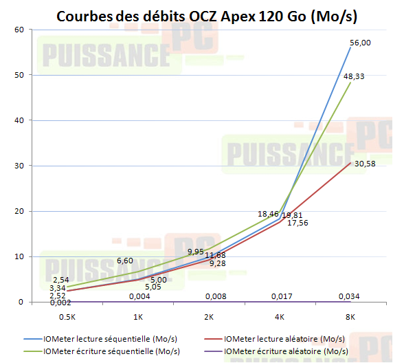 Dossier SSD courbes lecture écriture Apex 160 Go
