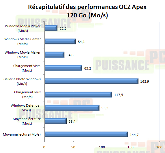 Dossier SSD récapitulatif performances Apex 160 Go