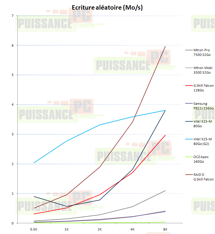 Dossier SSD : IOMeter Ecriture aléatoire
