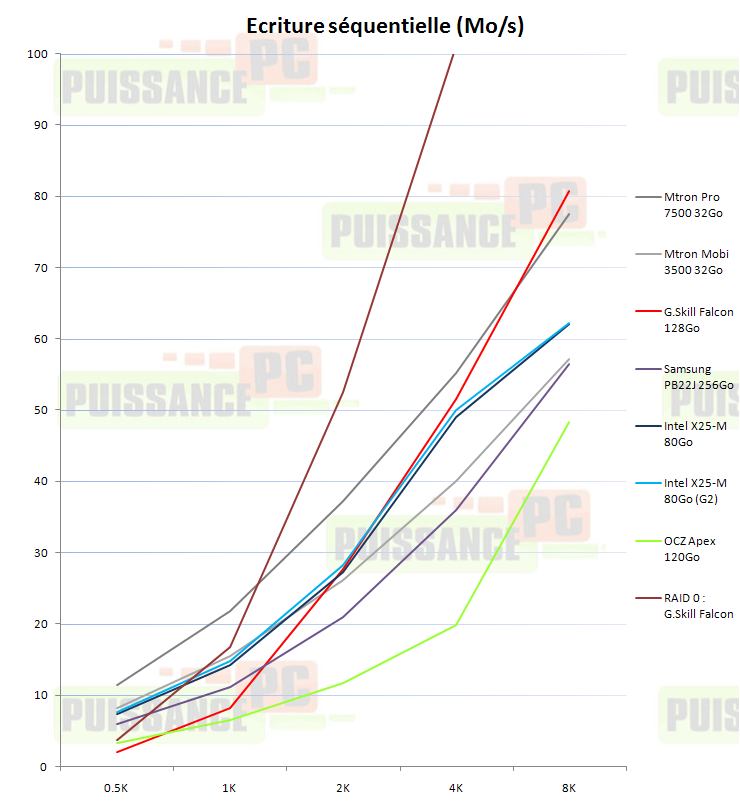 Dossier SSD : IOMeterEcriture séquentielle