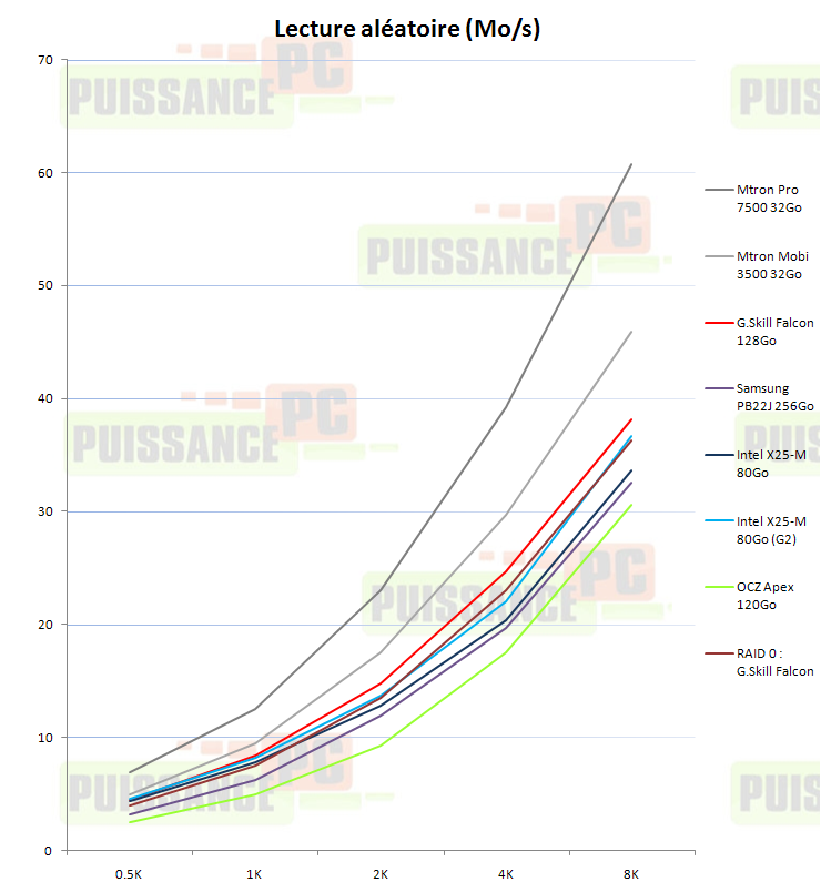 Dossier SSD : IOMeter lecture aléatoire