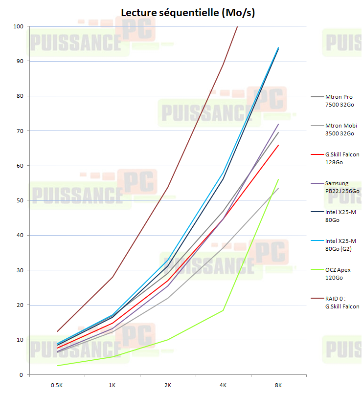 Dossier SSD : IOMeter lecture séquetielle
