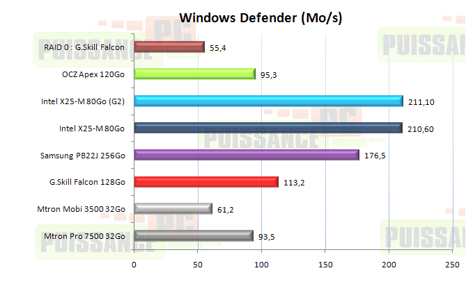 Dossier SSD : PCMark Vantage