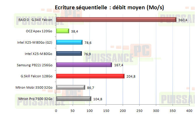 Dossier SSD : Debits moyens ecriture