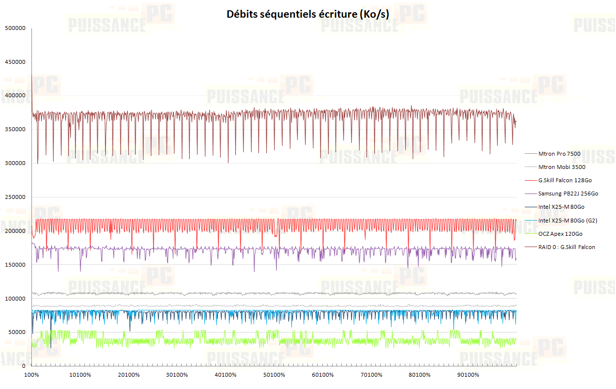 Dossier SSD : Debits sequentiels Ecriture