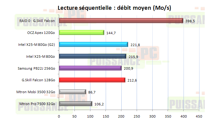 Dossier SSD : Debits moyens lecture