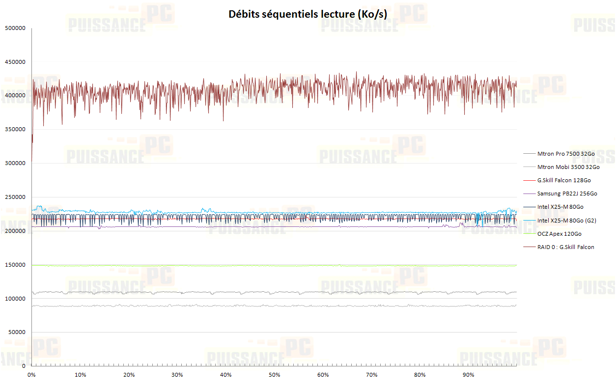 Dossier SSD : Debits sequentiels lecture