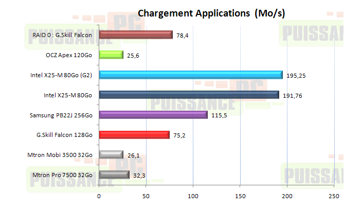 Dossier SSD : PCMark Vantage