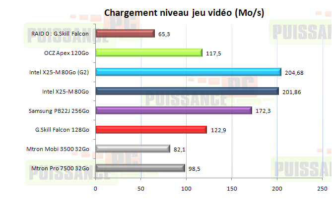 Dossier SSD : PCMark Vantage