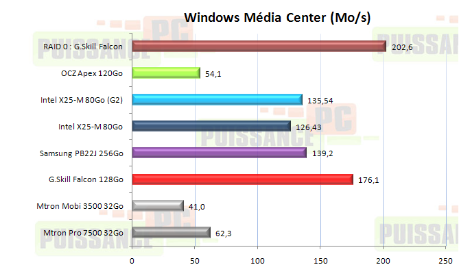 Dossier SSD : PCMark Vantage