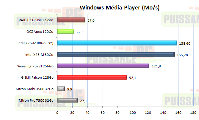 Dossier SSD : PCMark Vantage