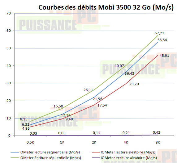 Dossier SSD courbes lecture écriture Mtron Mobi 3500 32 Go