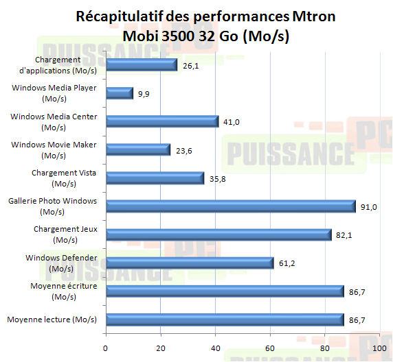 Dossier SSD récapitulatif performances Mtron Mobi 3500 32 Go