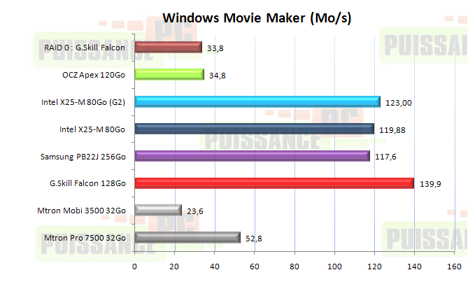 Dossier SSD : PCMark Vantage