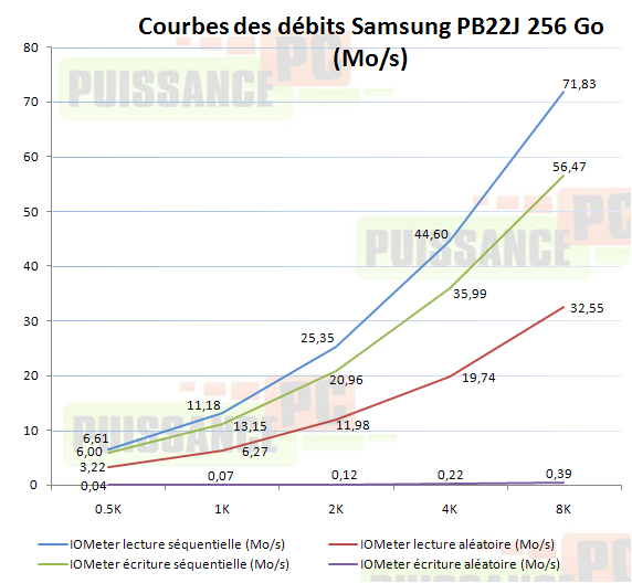 Dossier SSD courbes lecture écriture PB22J 256 Go