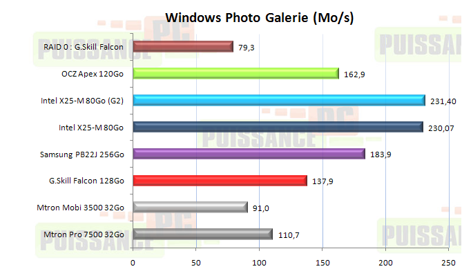 Dossier SSD : PCMark Vantage