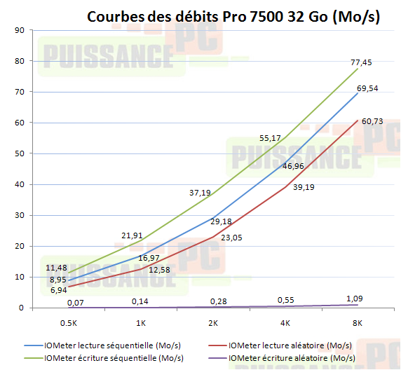 Dossier SSD Mtron Pro 7500 32 Go
