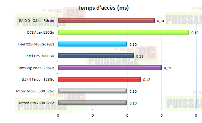 Dossier SSD : temps daccès