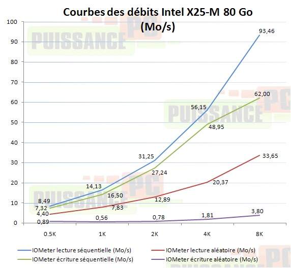 Dossier SSD courbes lecture écriture X25-M 80 Go