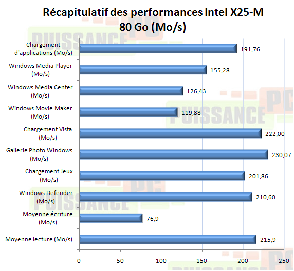 Dossier SSD récapitulatif performances X25-M 80 Go