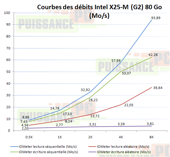 Dossier SSD courbes lecture écriture X25-M Postville 80 Go