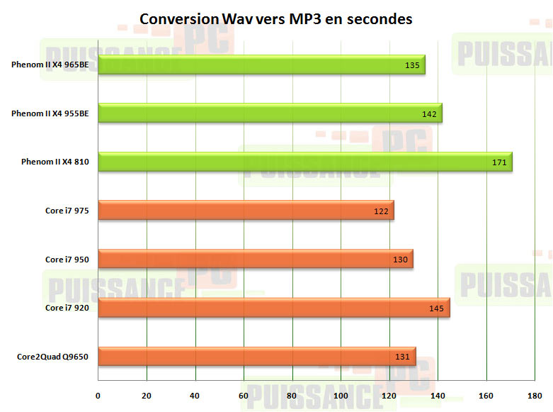 conversion mp3 phenom 2 x4 965be