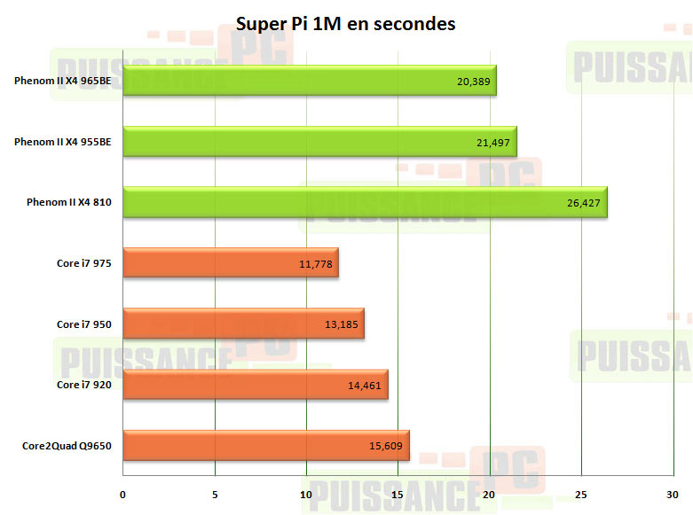 super pi 1M phenom 2 x4 965be