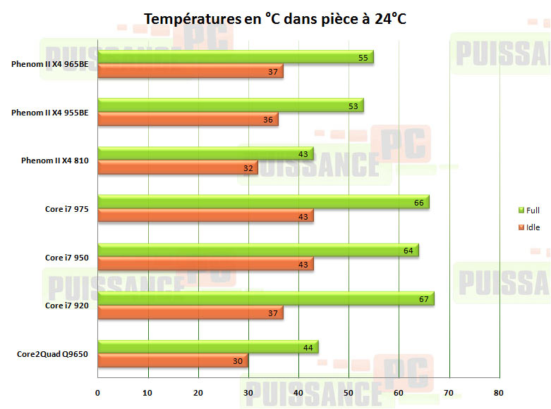 temp&eacute;rature phenom 2 x4 965be