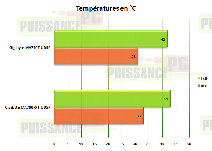 température gigabyte 770t ud3p