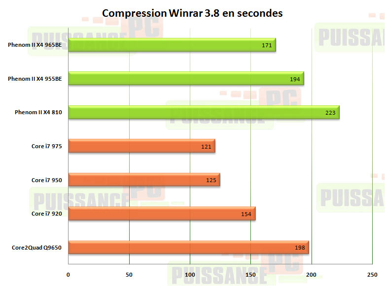 winrar phenom 2 x4 965be