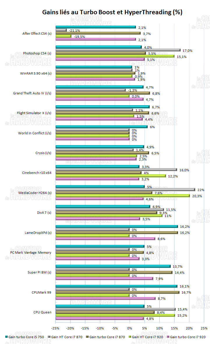 Impact turbo boost et HT